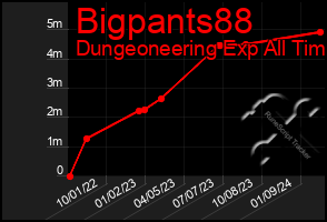 Total Graph of Bigpants88