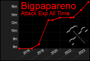 Total Graph of Bigpapareno