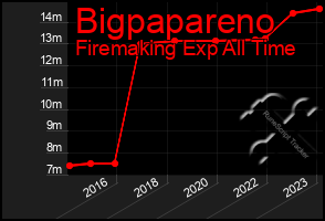 Total Graph of Bigpapareno