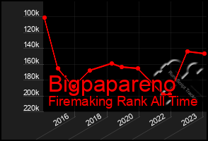 Total Graph of Bigpapareno