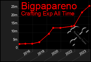 Total Graph of Bigpapareno