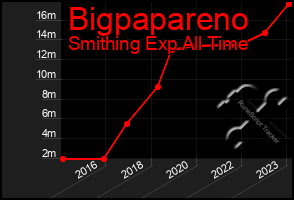 Total Graph of Bigpapareno