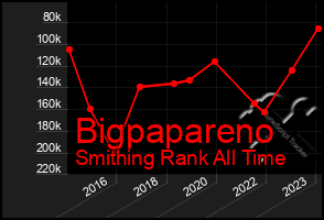 Total Graph of Bigpapareno