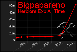 Total Graph of Bigpapareno