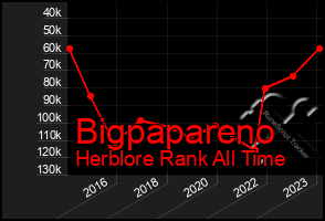 Total Graph of Bigpapareno