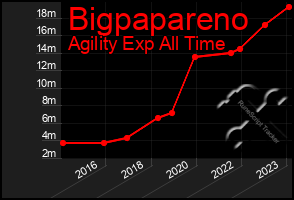 Total Graph of Bigpapareno