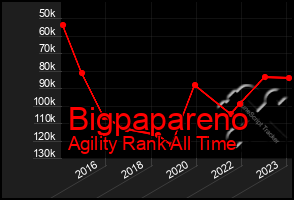 Total Graph of Bigpapareno