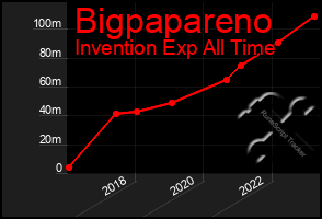 Total Graph of Bigpapareno