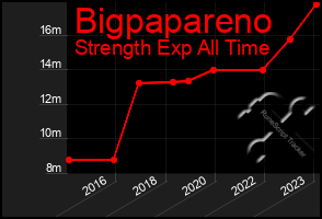 Total Graph of Bigpapareno