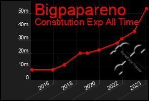 Total Graph of Bigpapareno