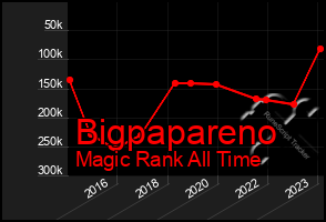 Total Graph of Bigpapareno