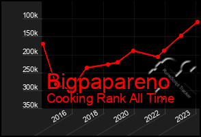 Total Graph of Bigpapareno