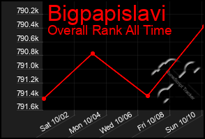 Total Graph of Bigpapislavi