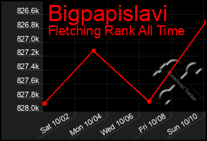 Total Graph of Bigpapislavi