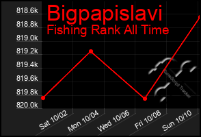 Total Graph of Bigpapislavi