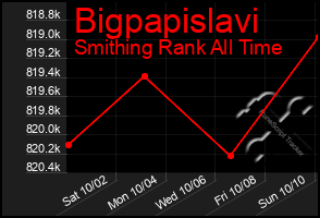 Total Graph of Bigpapislavi