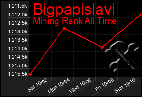 Total Graph of Bigpapislavi