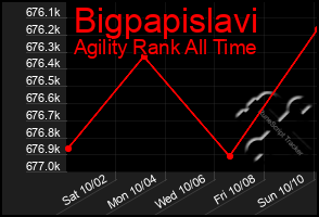 Total Graph of Bigpapislavi