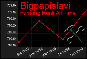 Total Graph of Bigpapislavi