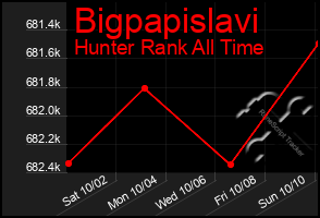 Total Graph of Bigpapislavi