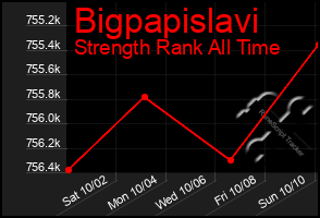 Total Graph of Bigpapislavi