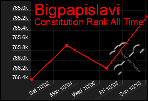 Total Graph of Bigpapislavi