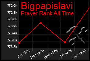 Total Graph of Bigpapislavi