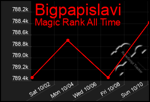 Total Graph of Bigpapislavi