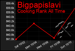 Total Graph of Bigpapislavi