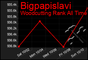 Total Graph of Bigpapislavi