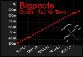 Total Graph of Bigpeets