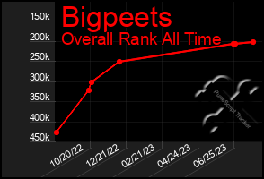 Total Graph of Bigpeets