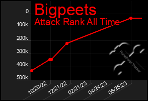 Total Graph of Bigpeets