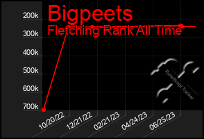 Total Graph of Bigpeets