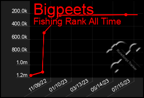 Total Graph of Bigpeets