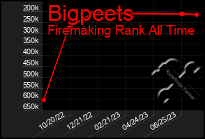 Total Graph of Bigpeets