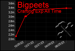 Total Graph of Bigpeets