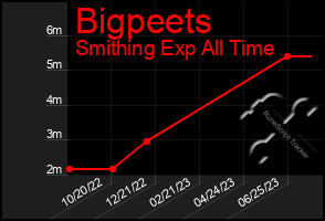 Total Graph of Bigpeets