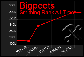 Total Graph of Bigpeets