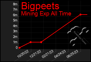 Total Graph of Bigpeets