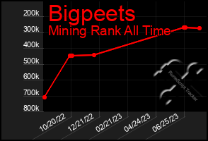 Total Graph of Bigpeets