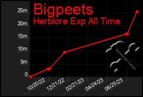 Total Graph of Bigpeets