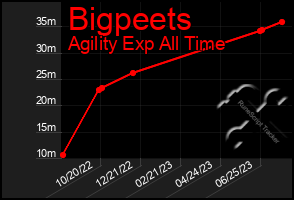 Total Graph of Bigpeets