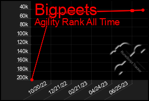 Total Graph of Bigpeets