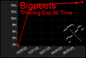 Total Graph of Bigpeets