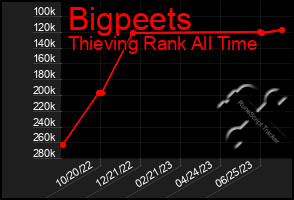 Total Graph of Bigpeets