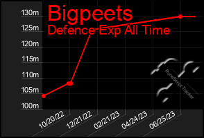 Total Graph of Bigpeets