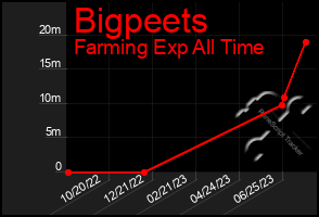 Total Graph of Bigpeets