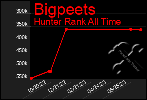 Total Graph of Bigpeets