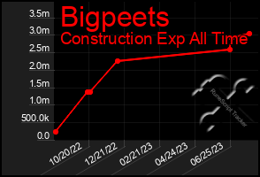 Total Graph of Bigpeets